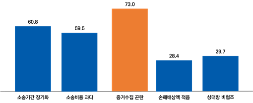 "기술침해 당했는데도 특허소송 못이긴다고?" 벤처 96% "개선해야"