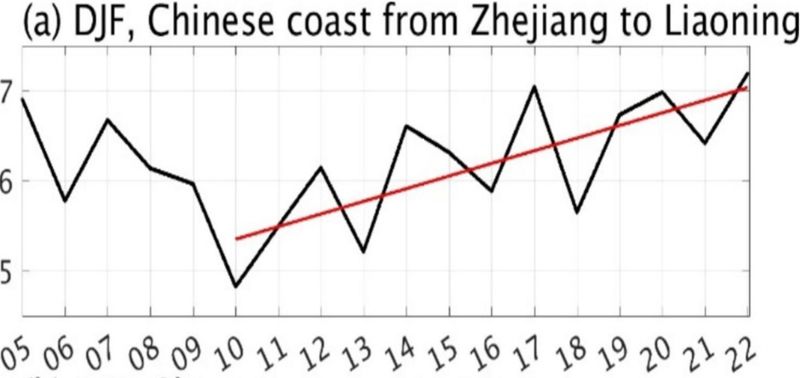 중국 동부 저장성~랴오닝성 연안의 겨울철(12~2월) 평균 표층수온 변화 그래프. 자료=한국해양과학기술원 제공
