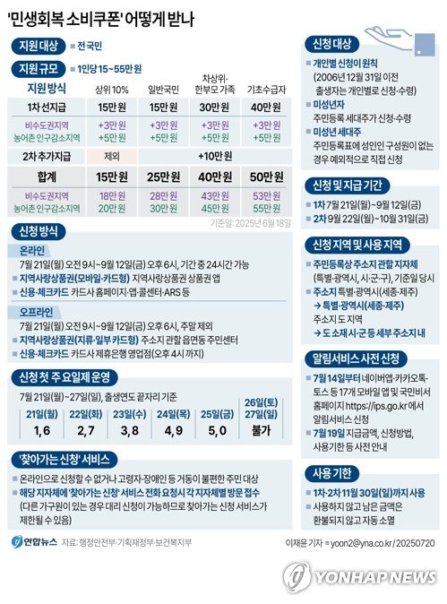 [그래픽] '민생회복 소비쿠폰' 어떻게 받나 (출처=연합뉴스)