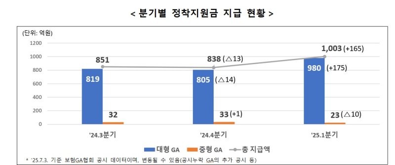 분기별 GA 정착지원금 지급 현황. 금융감독원 제공