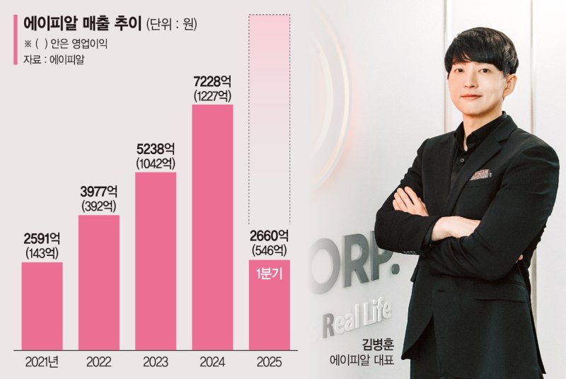 틱톡 타고 나흘간 300억 팔아치운 에이피알 '1조 클럽' 눈앞