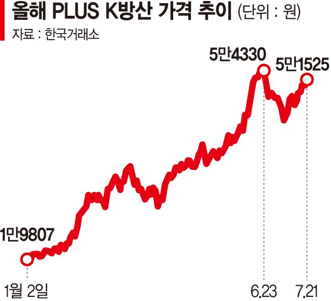 방산주 숨고르는 사이 재빠르게 올라탄 외국인