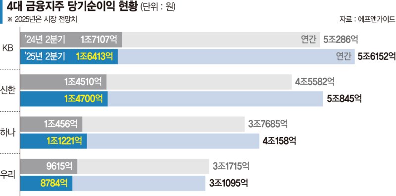2분기 주춤한 4대금융… 상반기 순익은 10兆 '역대 최대'