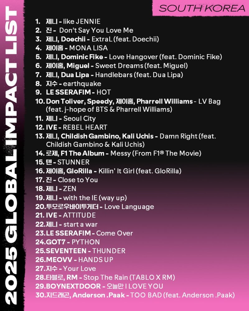 제니 '라이크 제니', 올해 상반기 해외서 가장 인기 많은 K-팝