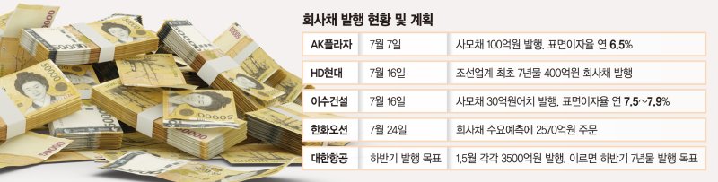 조선·방산·항공 회사채 인기… 건설·면세점은 '돈가뭄' [관세폭풍 속 회사채 시장 희비]