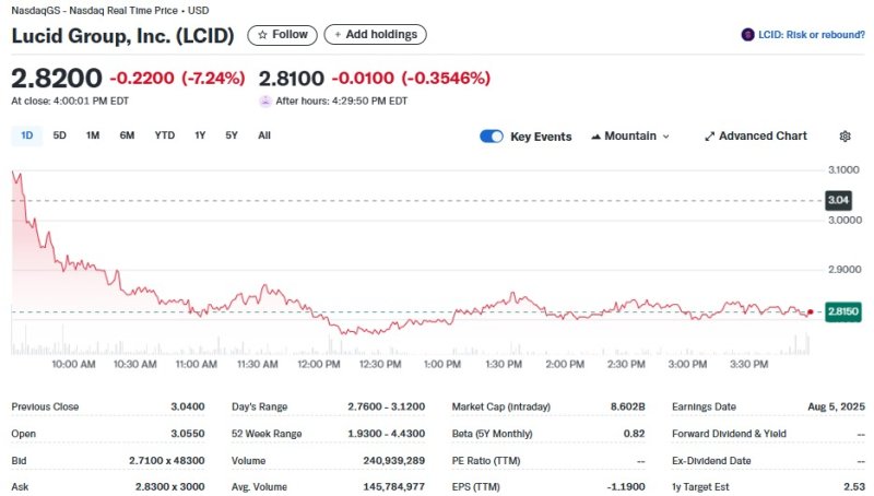 루시드 일일 주가추이 - 야후 파이낸스 갈무리