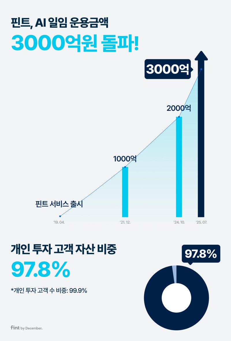 [서울=뉴시스] 인공지능(AI) 기반 간편투자 서비스 핀트(fint)를 운영하는 디셈버앤컴퍼니는 로보어드바이저(RA) 투자인터넷 바카라 운용자산이 3000억원을 돌파했다고 22일 밝혔다. (사진=디셈버앤컴퍼니 제공) 2025.07.22. photo@newsis.com *재판매 및 DB 금지