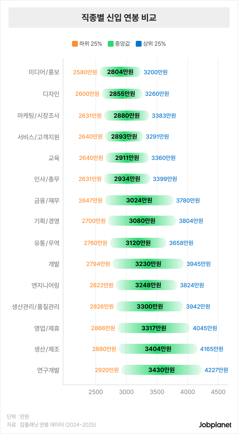 잡플래닛 직무별 메이저 바카라사이트 유니88벳 연봉 데이터 공개. 잡플래닛 제공