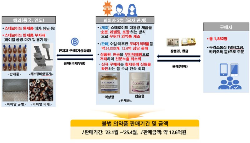 [서울=뉴시스] 불법 의약품 수입·제조·유통 모식도 (사진=식약처 제공) 2025.07.22. photo@newsis.com *재바카라사이트 쿠폰 및 DB 금지