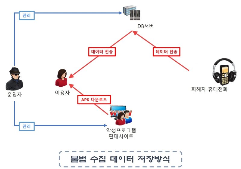 불법 수집 데이터 저장 방식 (출처=연합뉴스)