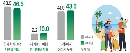 여름 휴가 계획 (출처=연합뉴스)