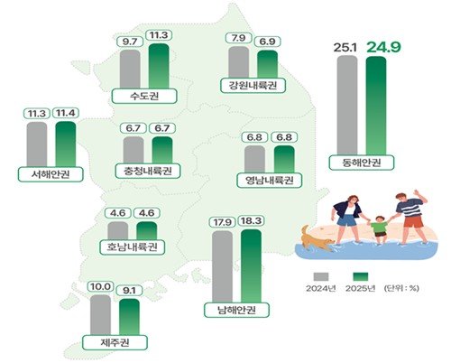 여름 휴가 인기 지역 (출처=연합뉴스)