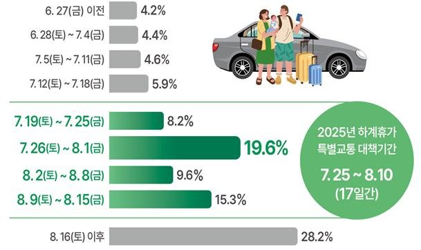 [서울=뉴시스] 한국교통연구원의 설문조사 결과 하계휴가 출발 예정일자 분포. 2025.07.22. (자료=국토교통부 제공) photo@newsis.com *재판매 및 DB 금지