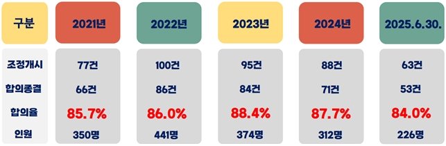 [전주=뉴시스]윤난슬 기자 = 전북교육청 관계개선 조정 지원 현황. (사진=전북교육청 제공) photo@newsis.com