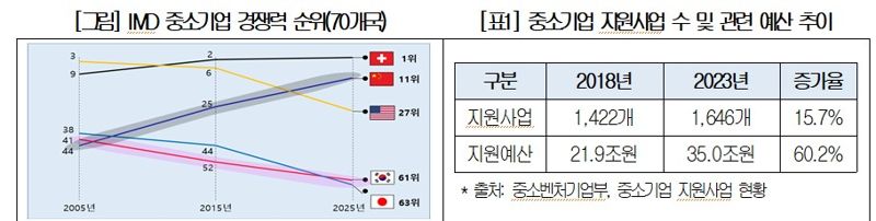 韓 중소기업 지원규모 60% 늘었지만, 경쟁력 순위는 퇴보…해법은?