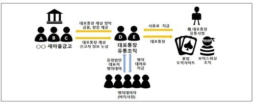 대포통장 유통조직에 계좌 넘긴 새마을금고 임직원들 (출처=연합뉴스)