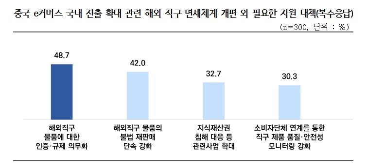 중국 e커머스 국내 진출 확대 관련 해외 직구 면세체계 개편 외 필요한 지원 대책 (중기중앙회 제공)