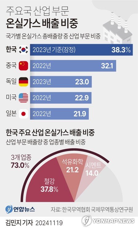 [그래픽] 주요국 산업 부문 온실가스 배출 비중 (출처=연합뉴스)