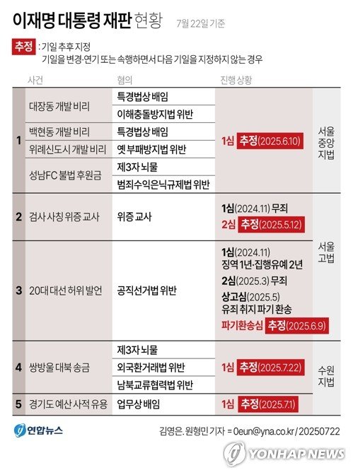 李대통령 '대북송금' 재판도 연기…5개 형사재판 모두 중단(종합) (출처=연합뉴스)