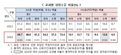 국가수준 학업성취도 평가 교과별 성취수준 비율 (출처=연합뉴스)