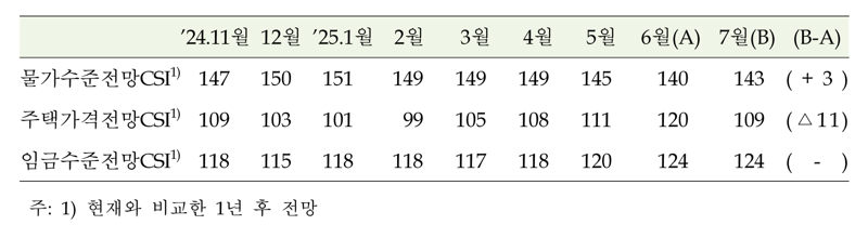 ‘6.27 대출 규제’ 약발 통했나...집값 기대심리, 3년래 최대폭 하락