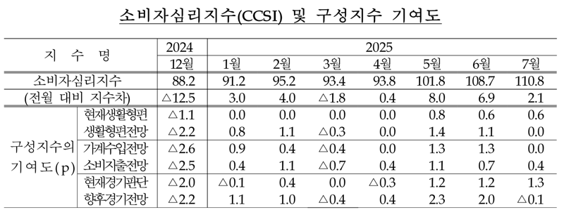 ‘6.27 대출 규제’ 약발 통했나...집값 기대심리, 3년래 최대폭 하락