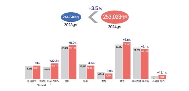 전년 대비 2024년 사행산업 총매출액.(사감위 제공)