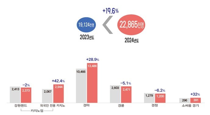 전년 대비 2024년 사행산업 이용객 현황(사감위 제공)