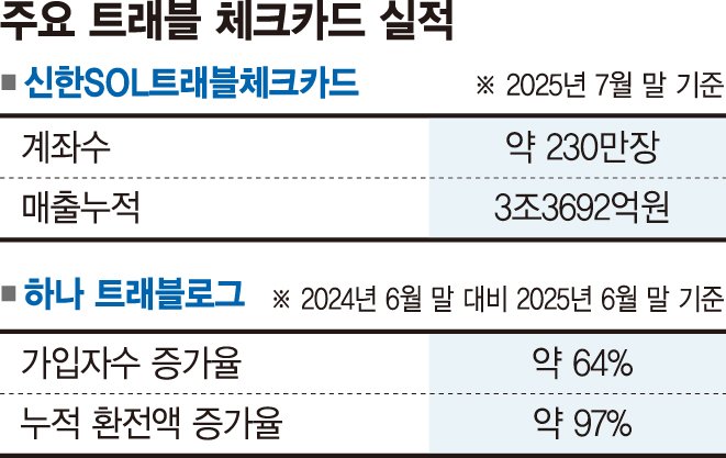 환전 은행에서 안해요… 해외여행 뉴노멀 된 '트래블카드'