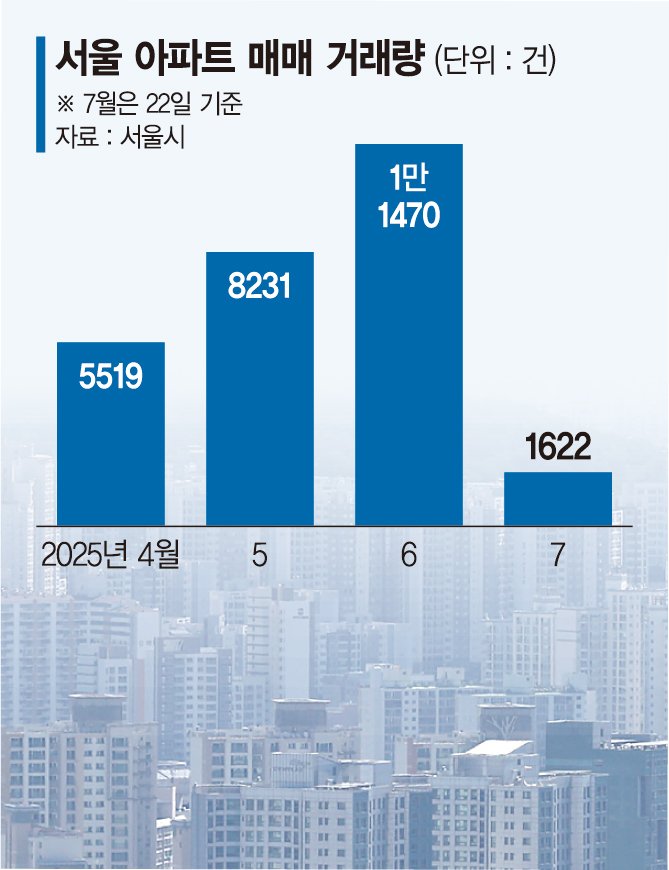 6·27발표 후 거래 1위 단지로 올라선 'SK북한산시티'[부동산 아토즈]
