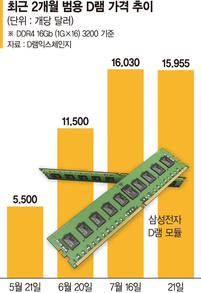 단종 앞두고 몸값 치솟는 구형 D램… 두달새 가격 3배 껑충