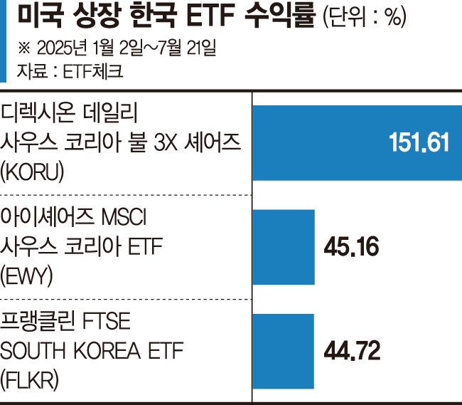 美증시에 '코리아 ETF' 열풍… 석달새 2조 몰렸다