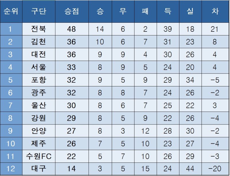 [K리그1] 중간 순위(22일)