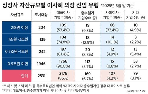 상장사 자산규모별 이사회 의장 선임 유형 (출처=연합뉴스)