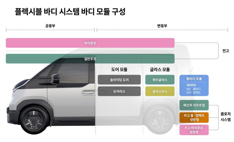 PV5 바디 모듈 구성 (출처=연합뉴스)