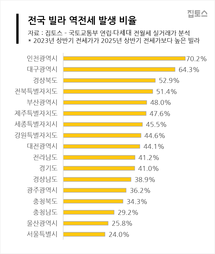전국 빌라 역전세 발생 비율. 집토스 제공