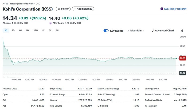 콜스 일일 주가추이 - 야후 파이낸스 갈무리