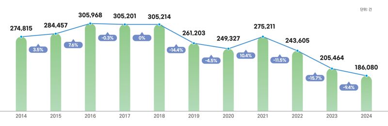 개발행위허가 연도별 추이 그래프. 국토교통부 제공