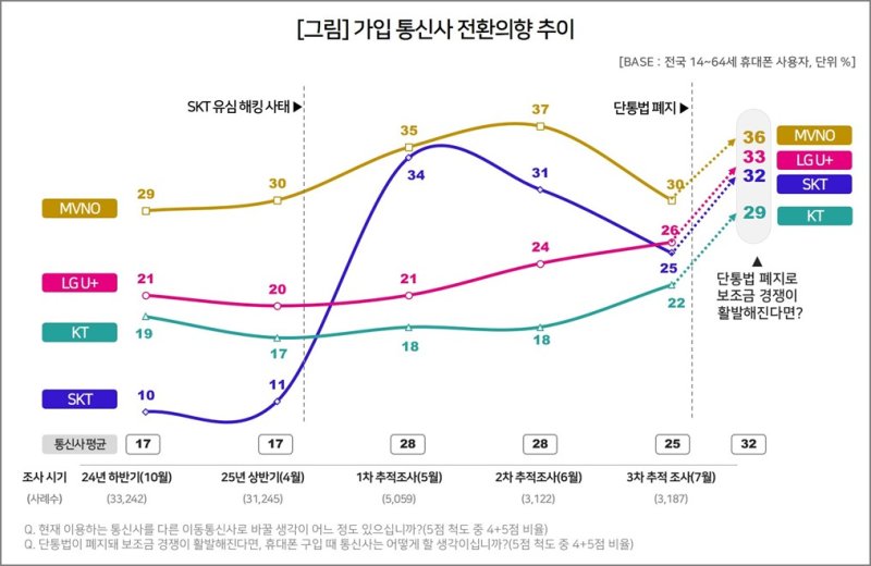 [서울=뉴시스] 가입 이동통신사 전환의향 추이. (사진=컨슈머 인사이트 제공) 2025.07.23. photo@newsis.com *재판매 및 DB 금지