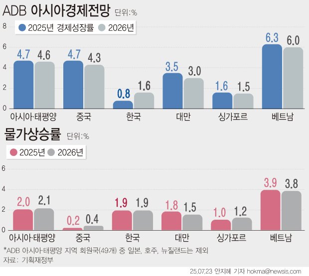 [서울=뉴시스] 아시아개발은행(ADB)이 올해 한국 경제성장률 전망치를 1.5%에서 0.8%로 하향조정했다. 수출 위축과 건설·부동산 경기 위축을등이 주된 요인이다. 지난 4월 보고서 때보다 2025년 전망치는 0.7%포인트(p), 2026년 전망치는 0.3%p 하향조정됐다. 아시아·태평양 지역 성장률 전망치를 4.9%에서 4.7%로, 2026년 전망치는 4.7%에서 4.6%로 하향조정했다. (그래픽=안지혜 기자) hokma@newsis.com