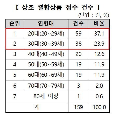 만기환급 약정 상조회사 절반 이상이 '자본잠식'…2030세대 피해 (출처=연합뉴스)