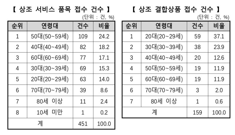[서울=뉴시스]23일 한국소비자원에 따르면 최근 3년간 접수된 상조 결합상품 관련 피해구제 사례 중 20대가 37.1%(59건) 30대가 23.9%(38건)로 전체의 60%를 넘었다.(사진=한국소비자원 제공) *재판매 및 DB 금지