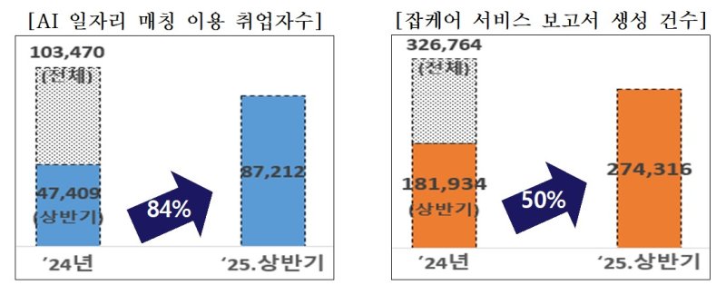 [서울=뉴시스] 2025년 상반기 고용노동부의 인공지능(AI) 일자리 매칭 서비스로 취업한 취업자 수와 잡케어 서비스 보고서 생산 건수. 2025.07.23. (자료=고용노동부 제공) *재판매 및 DB 금지