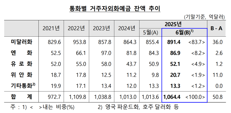 한국은행 제공.