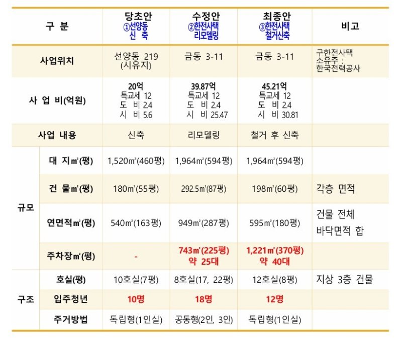 군산시가 군산시의회에 제출한 청년 공유주거조성사업 예산안./뉴스1