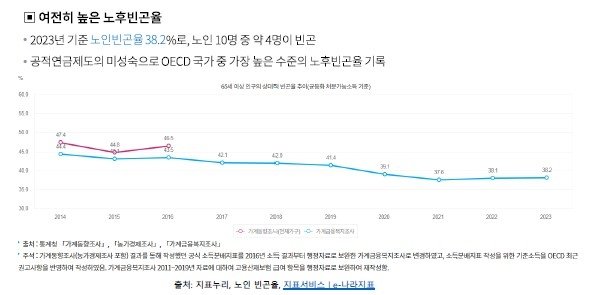 "생애주기별 노후 준비 교육 필요…초중고 학교에서 가르쳐야" (출처=연합뉴스)