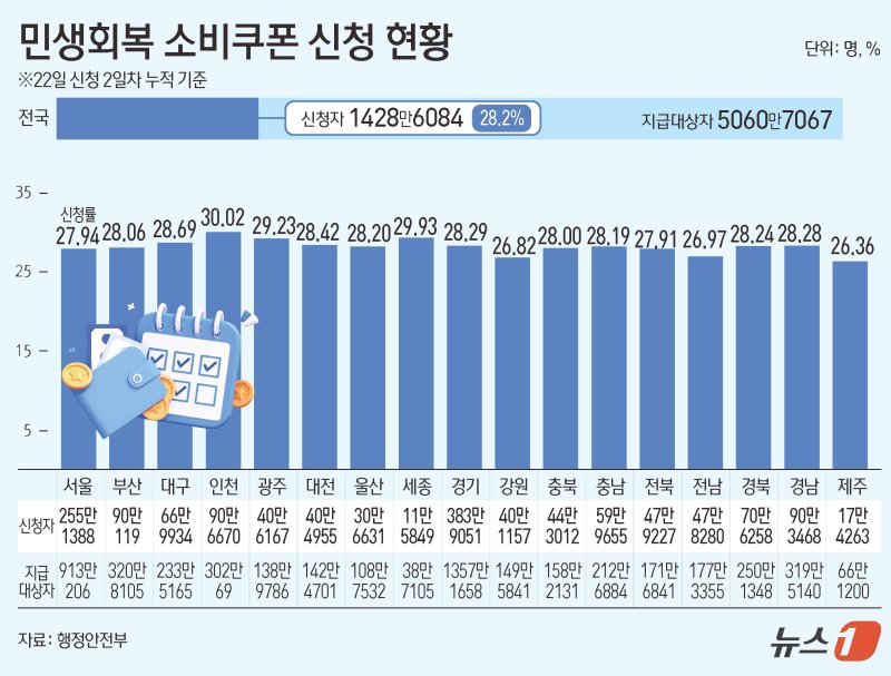 23일 행정안전부에 따르면 21일 오전 9시부터 시작된 라이트닝 바카라 사이트 1차 신청은 22일 자정 기준 누적 신청자 1428만6084명으로 나타났다. 이는 전체 지급 대상자(5060만7067명)의 28.23%에 해당한다. ⓒ News1 윤주희 디자이너