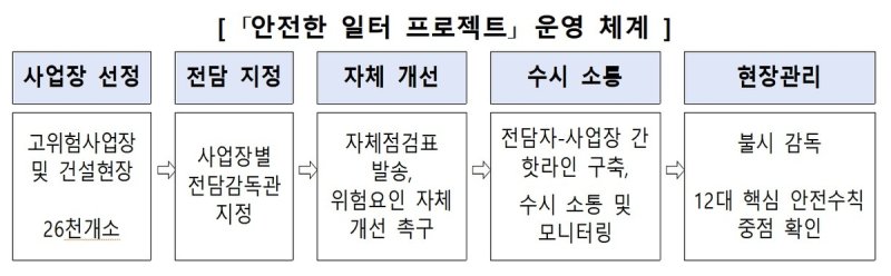 '산재공화국 오명벗자'…노동부, 고위험업장 2만6천곳 밀착감독 (출처=연합뉴스)