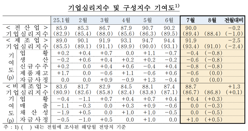 제조업 체감경기 7개월래 최대폭 하락...“관세 불확실성 장기화”