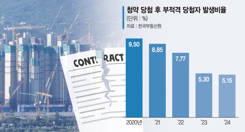 '디지털 행정 혁신' 청약홈… 부적격 당첨오류 5년來 최저